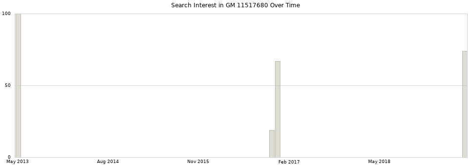 Search interest in GM 11517680 part aggregated by months over time.