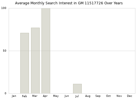 Monthly average search interest in GM 11517726 part over years from 2013 to 2020.