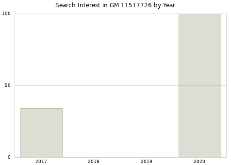 Annual search interest in GM 11517726 part.