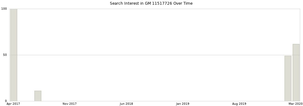 Search interest in GM 11517726 part aggregated by months over time.
