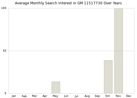 Monthly average search interest in GM 11517730 part over years from 2013 to 2020.