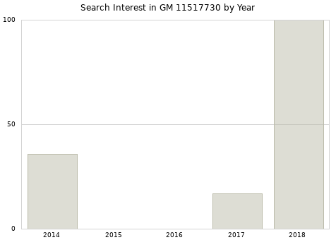 Annual search interest in GM 11517730 part.
