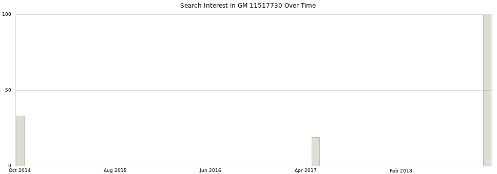 Search interest in GM 11517730 part aggregated by months over time.
