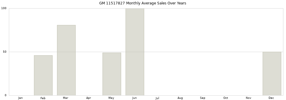 GM 11517827 monthly average sales over years from 2014 to 2020.