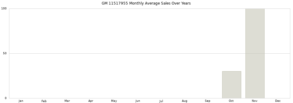 GM 11517955 monthly average sales over years from 2014 to 2020.
