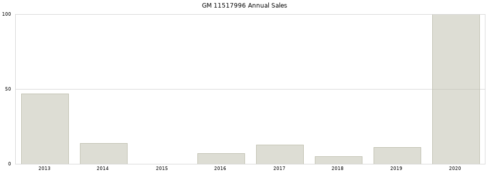 GM 11517996 part annual sales from 2014 to 2020.