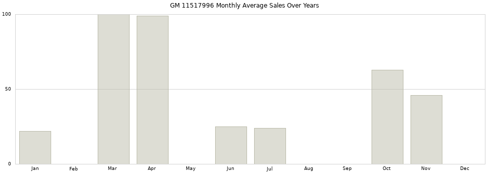 GM 11517996 monthly average sales over years from 2014 to 2020.