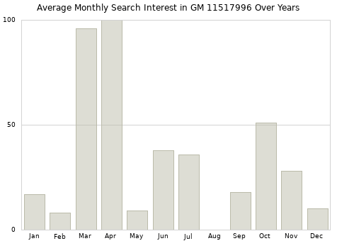 Monthly average search interest in GM 11517996 part over years from 2013 to 2020.