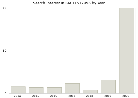 Annual search interest in GM 11517996 part.