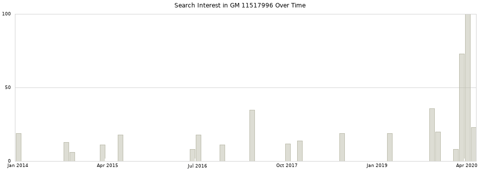 Search interest in GM 11517996 part aggregated by months over time.