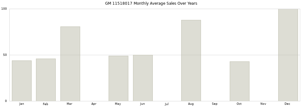 GM 11518017 monthly average sales over years from 2014 to 2020.