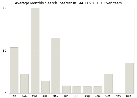 Monthly average search interest in GM 11518017 part over years from 2013 to 2020.