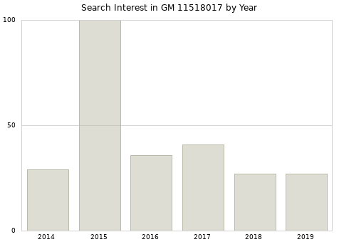Annual search interest in GM 11518017 part.