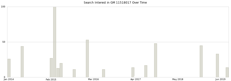 Search interest in GM 11518017 part aggregated by months over time.