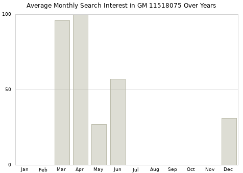 Monthly average search interest in GM 11518075 part over years from 2013 to 2020.