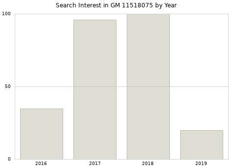 Annual search interest in GM 11518075 part.