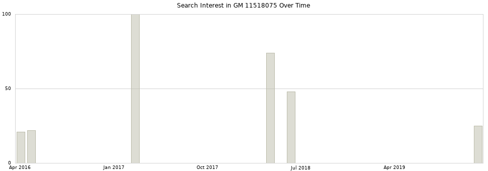 Search interest in GM 11518075 part aggregated by months over time.