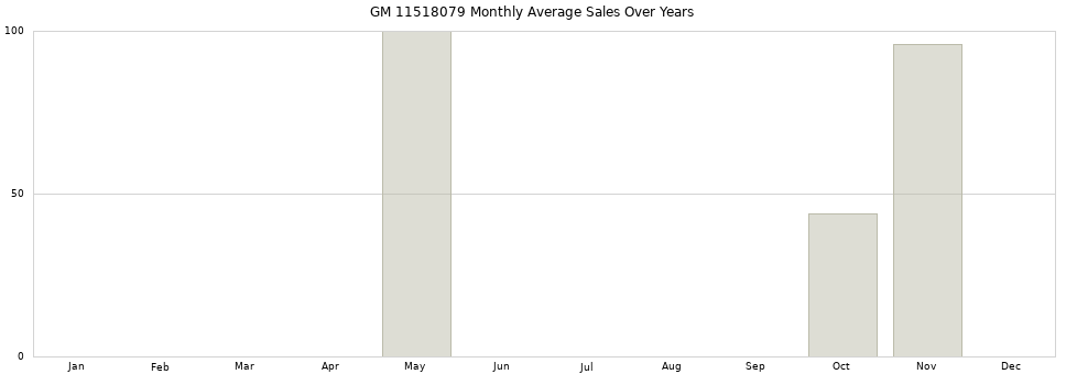 GM 11518079 monthly average sales over years from 2014 to 2020.