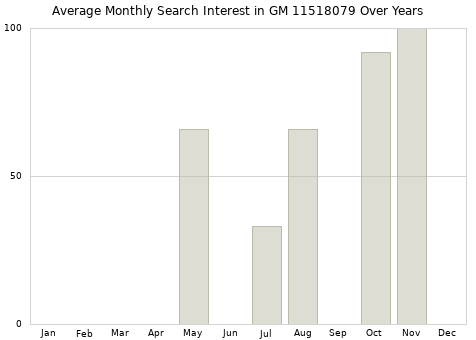 Monthly average search interest in GM 11518079 part over years from 2013 to 2020.