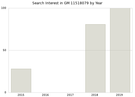 Annual search interest in GM 11518079 part.