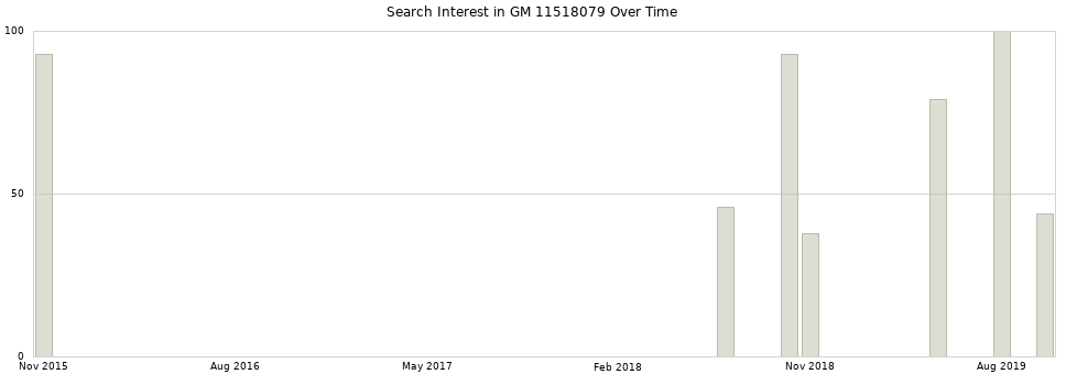 Search interest in GM 11518079 part aggregated by months over time.
