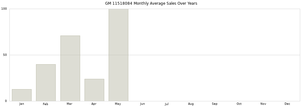 GM 11518084 monthly average sales over years from 2014 to 2020.