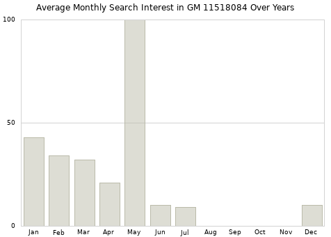 Monthly average search interest in GM 11518084 part over years from 2013 to 2020.