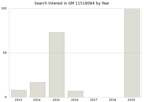 Annual search interest in GM 11518084 part.