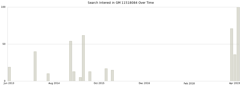 Search interest in GM 11518084 part aggregated by months over time.
