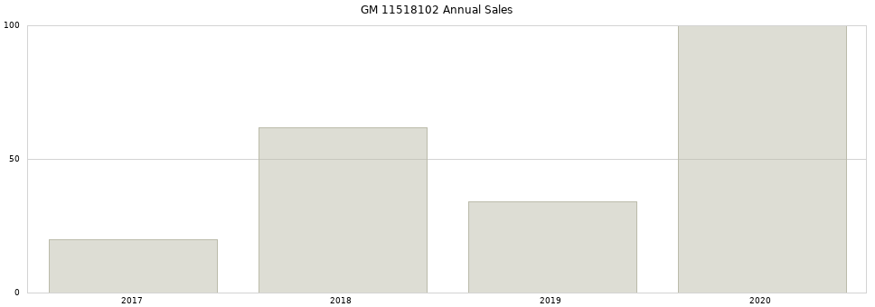 GM 11518102 part annual sales from 2014 to 2020.