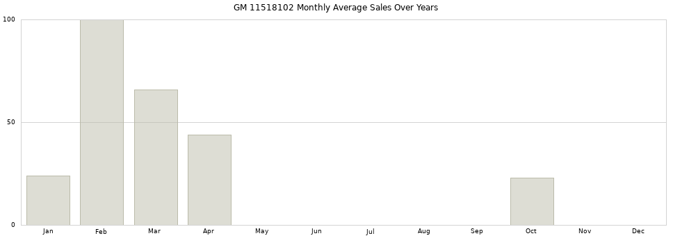 GM 11518102 monthly average sales over years from 2014 to 2020.
