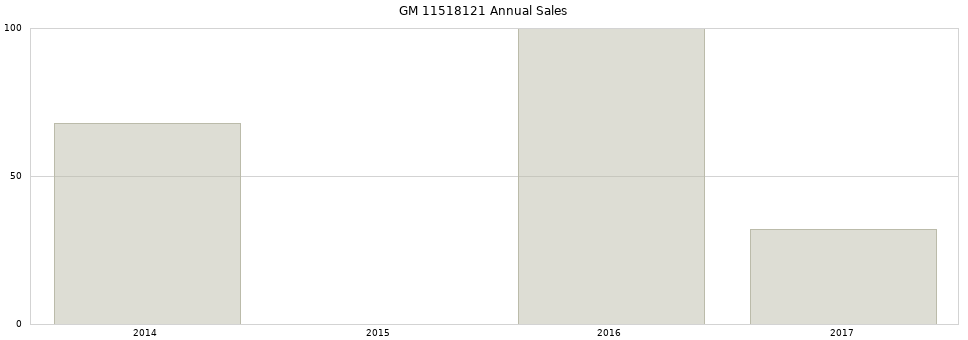 GM 11518121 part annual sales from 2014 to 2020.
