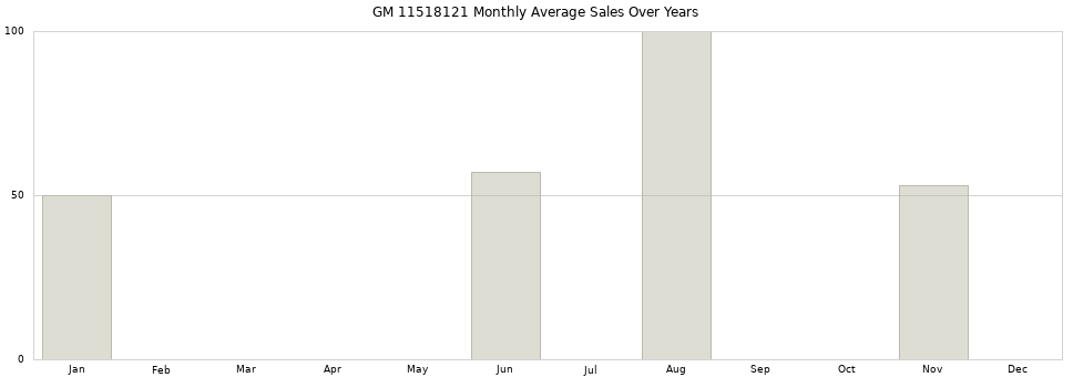 GM 11518121 monthly average sales over years from 2014 to 2020.
