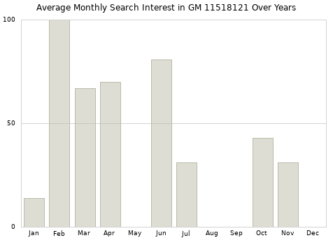 Monthly average search interest in GM 11518121 part over years from 2013 to 2020.