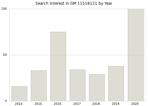 Annual search interest in GM 11518121 part.
