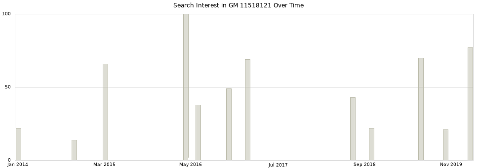 Search interest in GM 11518121 part aggregated by months over time.