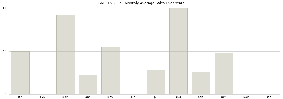 GM 11518122 monthly average sales over years from 2014 to 2020.