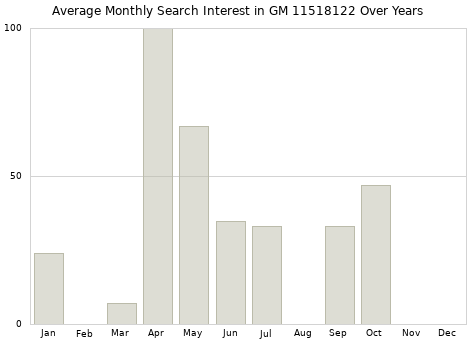 Monthly average search interest in GM 11518122 part over years from 2013 to 2020.