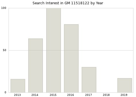 Annual search interest in GM 11518122 part.
