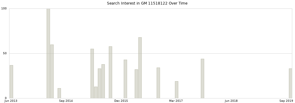 Search interest in GM 11518122 part aggregated by months over time.