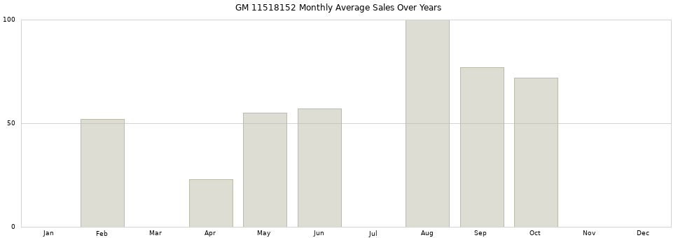 GM 11518152 monthly average sales over years from 2014 to 2020.
