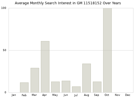 Monthly average search interest in GM 11518152 part over years from 2013 to 2020.