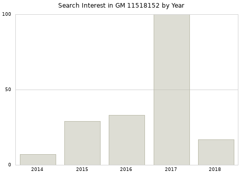 Annual search interest in GM 11518152 part.