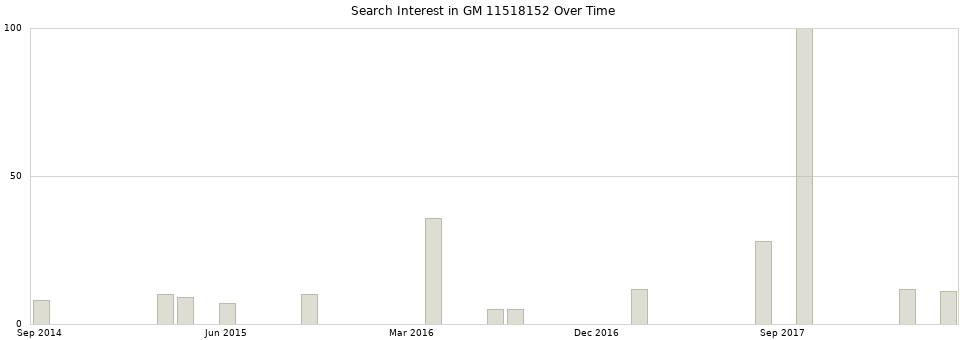 Search interest in GM 11518152 part aggregated by months over time.