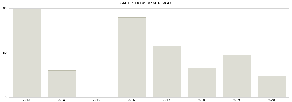 GM 11518185 part annual sales from 2014 to 2020.