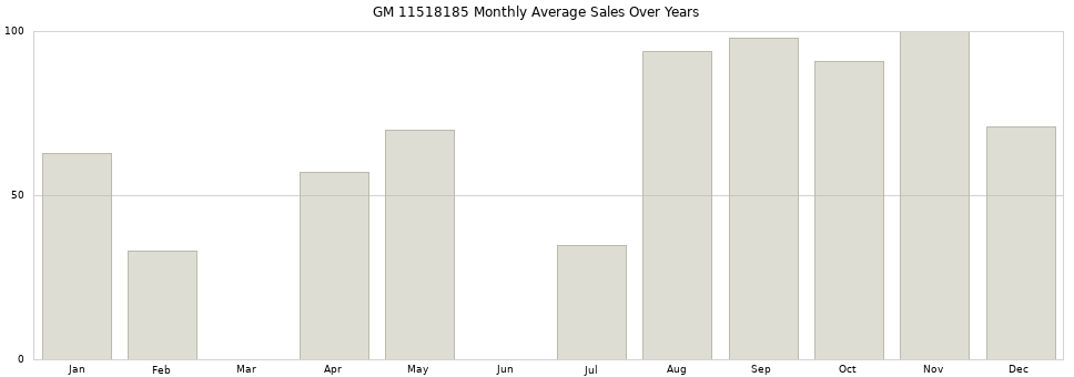 GM 11518185 monthly average sales over years from 2014 to 2020.