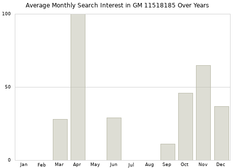 Monthly average search interest in GM 11518185 part over years from 2013 to 2020.