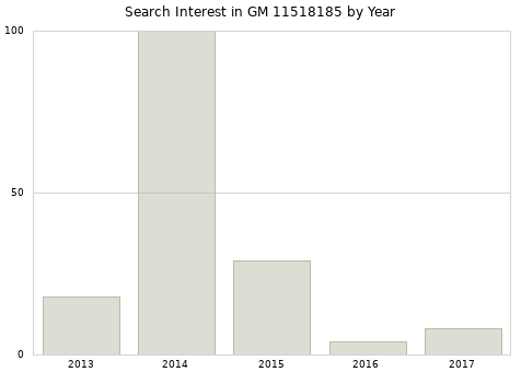 Annual search interest in GM 11518185 part.