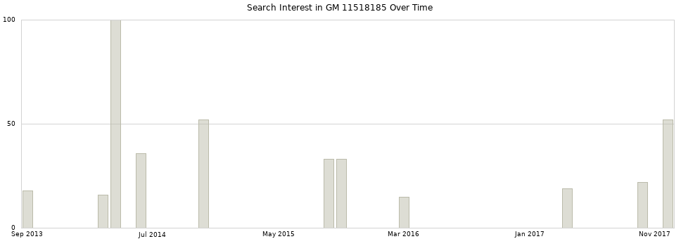 Search interest in GM 11518185 part aggregated by months over time.