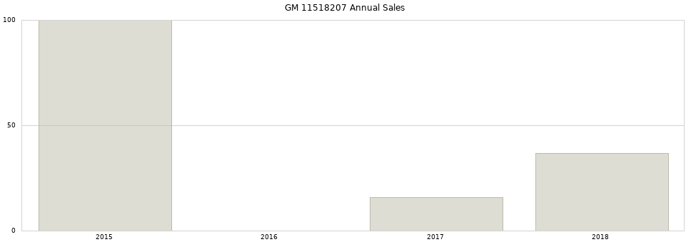 GM 11518207 part annual sales from 2014 to 2020.